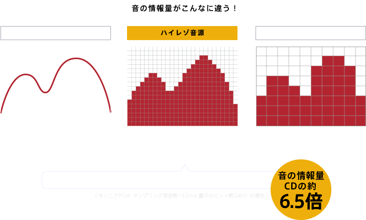 ハイレゾ音源のイメージ。音の情報がCDの約6倍