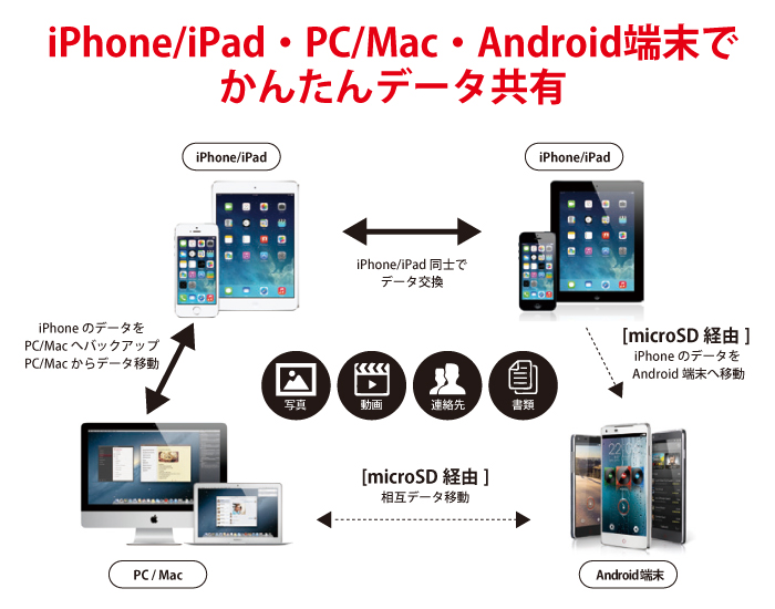 iPhone / iPad, PC / Mac, Android 端末で簡単データ共有